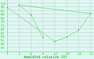 Courbe de l'humidit relative pour Birzai