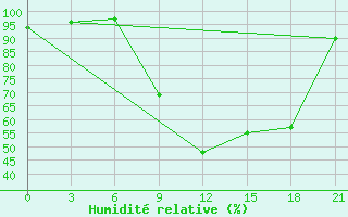 Courbe de l'humidit relative pour Evora / C. Coord