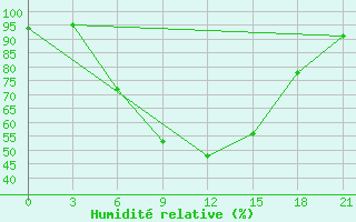 Courbe de l'humidit relative pour Razgrad