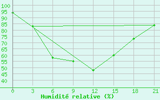 Courbe de l'humidit relative pour Malojaroslavec