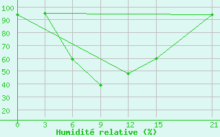Courbe de l'humidit relative pour Carsamba Samsun