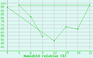 Courbe de l'humidit relative pour Zitkovici