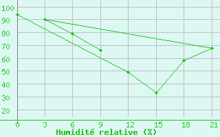 Courbe de l'humidit relative pour Rostov