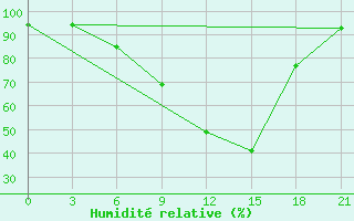 Courbe de l'humidit relative pour Smolensk