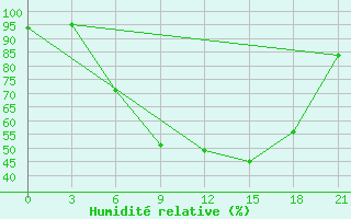 Courbe de l'humidit relative pour Kybartai