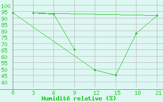 Courbe de l'humidit relative pour Krasnyy Kholm