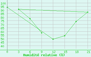 Courbe de l'humidit relative pour Tula