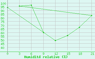 Courbe de l'humidit relative pour Budennovsk