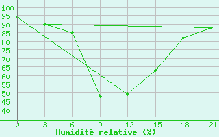 Courbe de l'humidit relative pour Lovozero