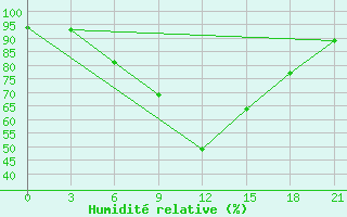 Courbe de l'humidit relative pour Dubasari