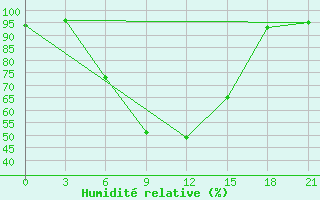 Courbe de l'humidit relative pour Lyntupy