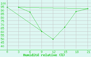 Courbe de l'humidit relative pour Vozega