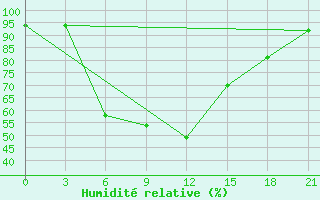 Courbe de l'humidit relative pour Novotroitskoe