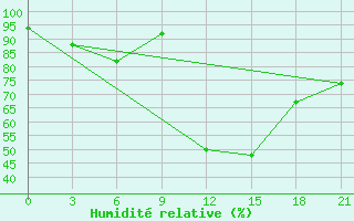 Courbe de l'humidit relative pour Zaghonan Magrane