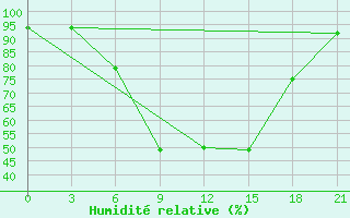 Courbe de l'humidit relative pour Roslavl