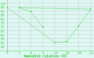 Courbe de l'humidit relative pour Staritsa