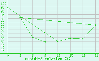 Courbe de l'humidit relative pour Ohansk