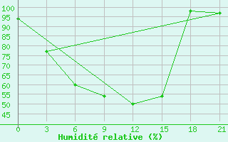 Courbe de l'humidit relative pour Krasnoufimsk