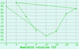 Courbe de l'humidit relative pour Vladimir