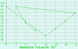 Courbe de l'humidit relative pour Bologoe