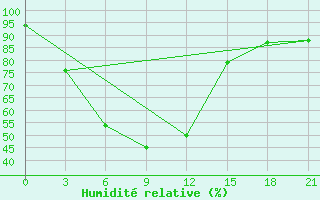 Courbe de l'humidit relative pour Madaripur