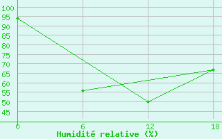 Courbe de l'humidit relative pour Kolezma