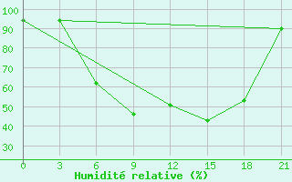 Courbe de l'humidit relative pour Vyborg