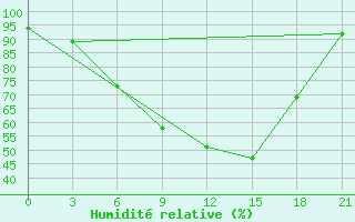 Courbe de l'humidit relative pour Pudoz