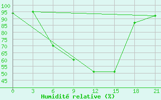 Courbe de l'humidit relative pour Smolensk