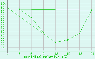 Courbe de l'humidit relative pour Maksatikha