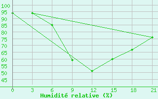 Courbe de l'humidit relative pour Staritsa