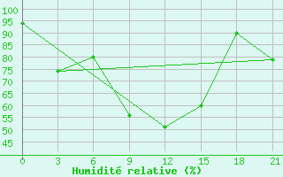 Courbe de l'humidit relative pour Sevan Ozero