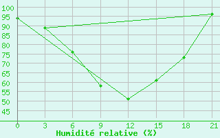 Courbe de l'humidit relative pour Tihvin