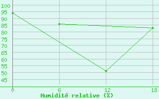 Courbe de l'humidit relative pour Olonec