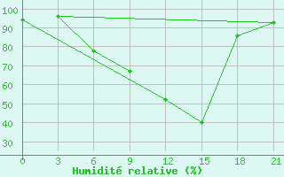 Courbe de l'humidit relative pour Krasnyy Kholm