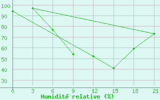 Courbe de l'humidit relative pour Chernivtsi