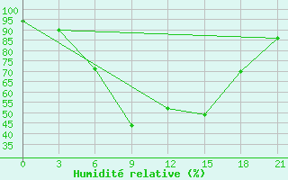 Courbe de l'humidit relative pour Holmogory