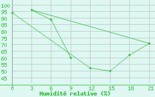 Courbe de l'humidit relative pour Velizh