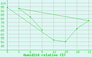 Courbe de l'humidit relative pour Lovetch