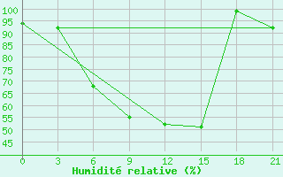 Courbe de l'humidit relative pour Komrat