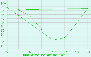 Courbe de l'humidit relative pour Krasnyy Kholm