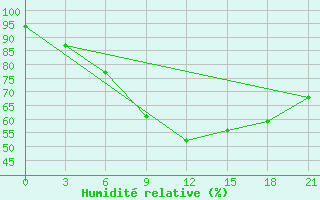 Courbe de l'humidit relative pour Gus'- Hrustal'Nyj