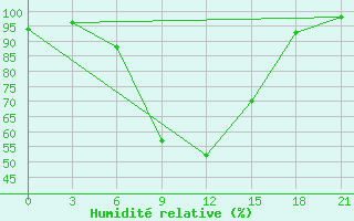 Courbe de l'humidit relative pour Bobruysr