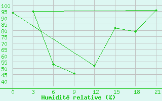 Courbe de l'humidit relative pour Vysnij Volocek