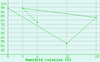 Courbe de l'humidit relative pour Opochka