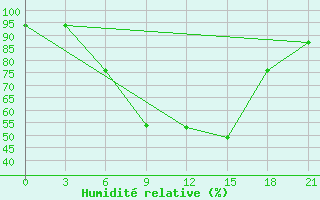 Courbe de l'humidit relative pour Pudoz