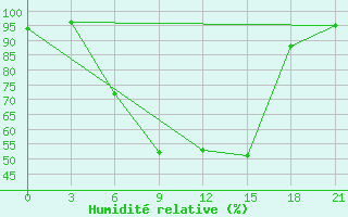 Courbe de l'humidit relative pour Puskinskie Gory