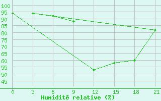 Courbe de l'humidit relative pour Kriva Palanka