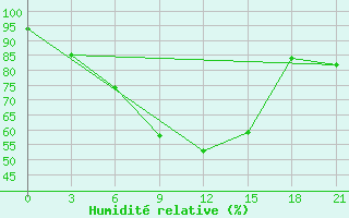 Courbe de l'humidit relative pour Alatyr