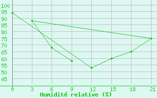 Courbe de l'humidit relative pour Krasnoscel'E